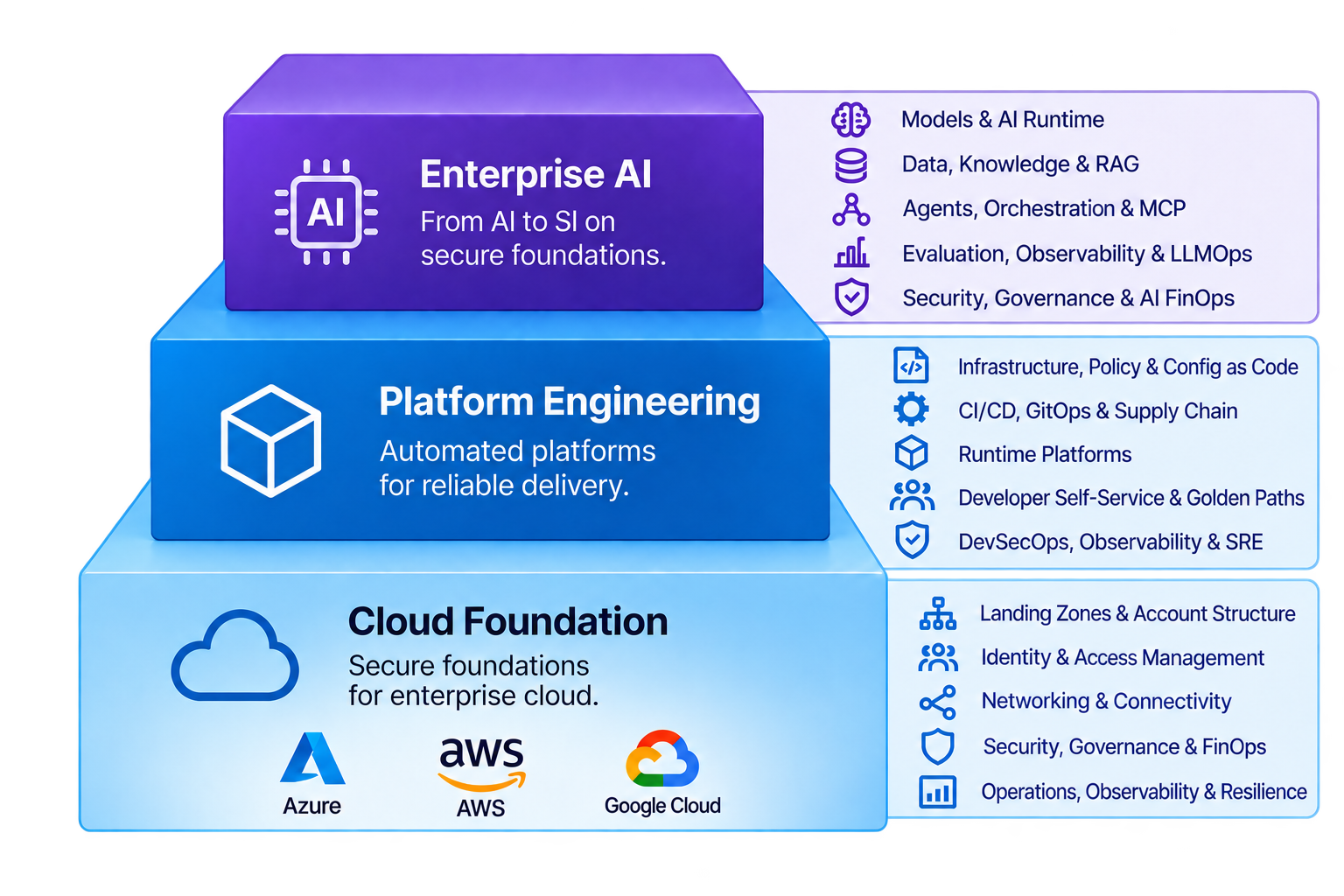 Three-tier capability model: Cloud Foundation, Platform Engineering, and Enterprise AI.