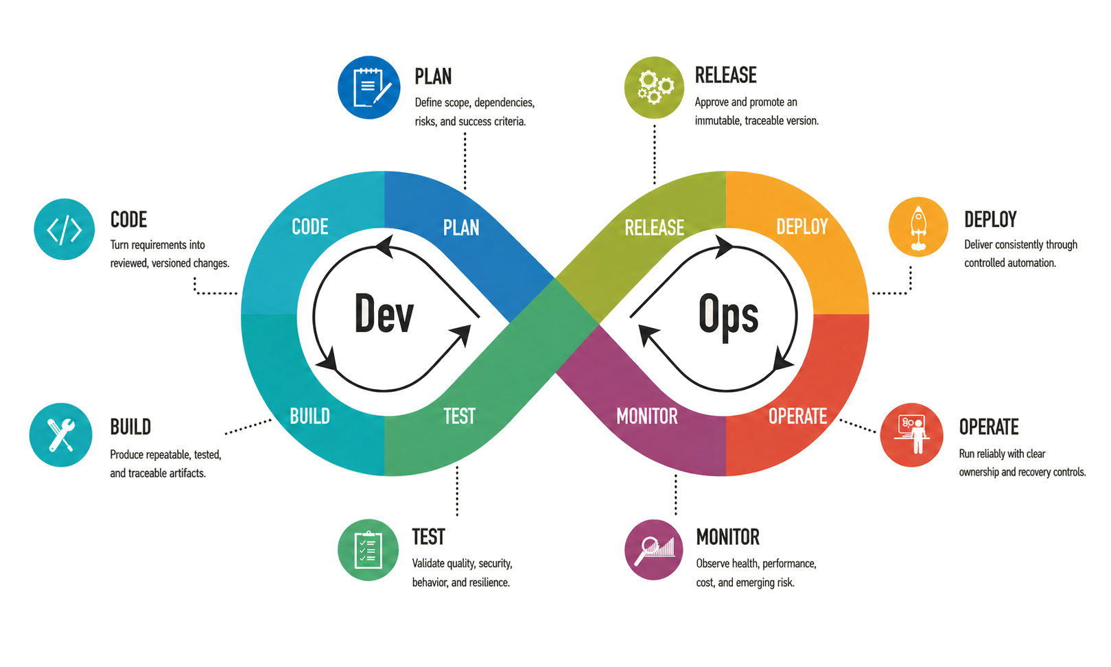Eight-stage CI/CD cycle: Code, Plan, Build, Test, Release, Deploy, Operate, and Monitor.