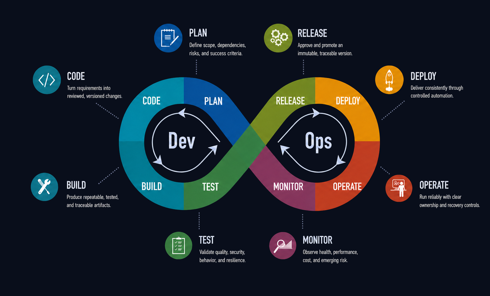 Eight-stage CI/CD cycle: Code, Plan, Build, Test, Release, Deploy, Operate, and Monitor.