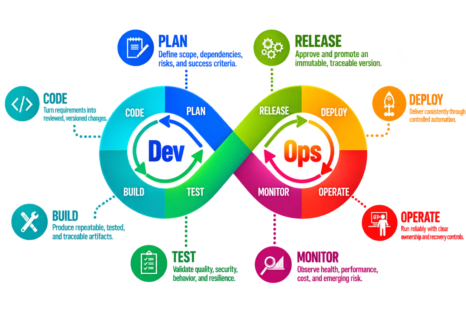 Eight-stage CI/CD cycle: Code, Plan, Build, Test, Release, Deploy, Operate, and Monitor.