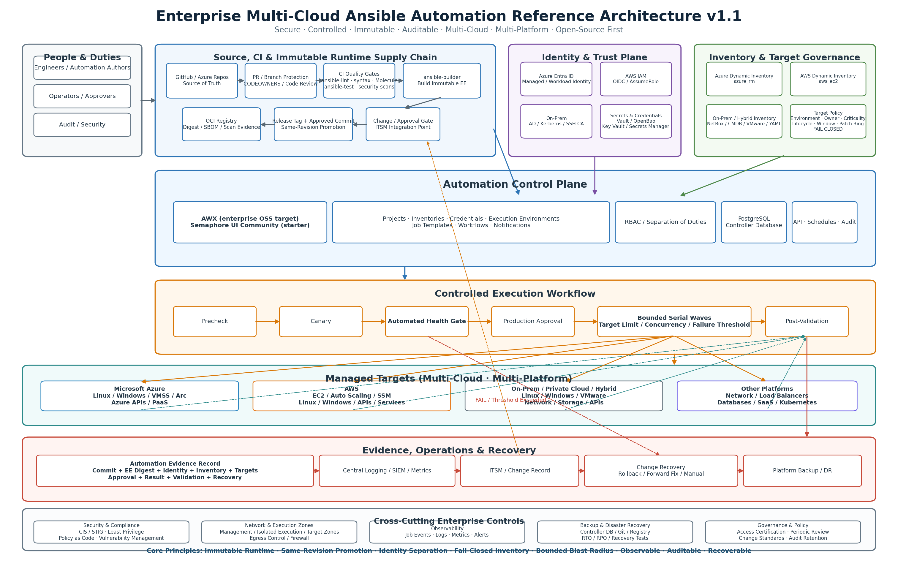 Enterprise Multi-Cloud Ansible Automation Reference Architecture